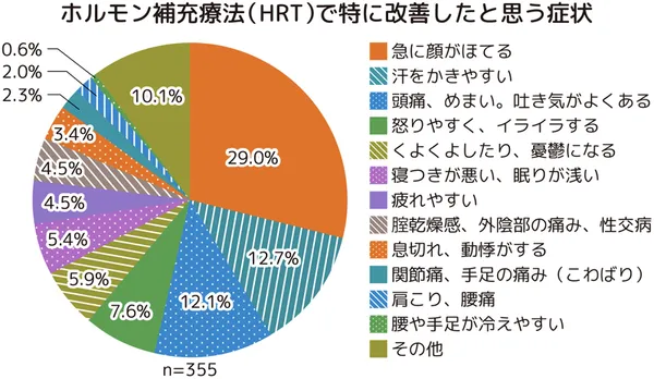 ホルモン補充療法（HRT）で特に改善したと思う症状の円グラフ（n=355）。急に顔がほてる29.0%、汗をかきやすい12.7%、頭痛・めまい・吐き気がよくある12.1%、怒りやすく・イライラする7.6%、くよくよしたり、憂鬱になる5.9%、寝つきが悪い・眠りが浅い5.4%、疲れやすい4.5%、腟乾燥感・外陰部の痛み・性交痛4.5%、息切れ・動悸がする3.4%、関節痛・手足の痛み（こわばり）2.3%、肩こり・腰痛2.0%、腰や手足が冷えやすい0.6%、その他10.1%