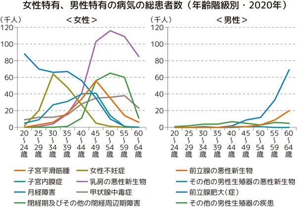 女性特有・男性特有の病気の総患者数（2020年、年齢階級別）を示す折れ線グラフで、左は女性（子宮筋腫、女性不妊症、子宮内膜症、乳房の悪性新生物、月経障害、甲状腺中毒症、閉経期およびその他の閉経周辺期障害）各年齢の推移、右は男性（前立腺の悪性新生物、その他の男性生殖器の悪性新生物、前立腺肥大・症、その他の男性生殖器の疾患）各年齢の推移を千人単位で比較している。