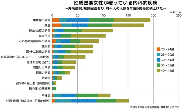 性成熟期女性が内科的疾病を示した棒グラフ。外来通院、複数回答あり、対千人の人数を年齢5歳毎に積上げたもの。多い順に甲状腺の病気、喘息、貧血・血液の病気、高血圧症、その他の消化器系の病気、糖尿病、胃・十二指腸の病気、脂質異常症(高コレステロール血症等)、悪性新生物(全て)、関節リウマチ、腎臓の病気、肥満症、脳卒中(脳出血、脳梗塞等)、狭心症・心筋梗塞。これらとは別に、不妊症と妊娠・産褥(切迫流産、前置胎盤等)も多いことが示されている。年齢の区分は20~24歳、25~29歳、30~34歳、35~39歳、40~44歳。令和元年国民生活基礎調査(健康表)より作図。