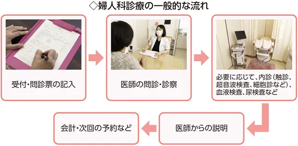 婦人科診療の一般的な流れを示した図。受付・問診票の記入→医師の問診・診察→必要に応じて、内診(触診、超音波検査、細胞診など)、血液検査、尿検査など→医師からの説明→会計・次回の予約など