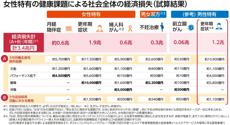 女性特有の健康課題による社会全体の経済損失(試算結果)を示した図表。年間の経済損失の合計は3.4兆円で、女性特有のものとしては月経随伴症(0.6兆円)、更年期症状(1.9兆円)、婦人科がん(0.6兆円)があり、男女双方のものは不妊治療(0.3兆円)、男性特有のものとしては前立腺がん(0.06兆円)、更年期症状(1.2兆円)がある。経済損失は欠勤、パフォーマンス低下、離職、休職を含む労働生産性損失総額と、追加採用活動にかかる費用に分かれている。