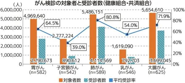 がん検診の対象者と受診者数(健康保険組合・共済組合)というタイトルの下に棒グラフと折れ線グラフがあり、縦軸は人数(最大6,000,000人)、右側には平均受診率(0~100%)を示す二次軸があります。横軸にはがんの種類(胃がん、子宮頸がん、肺がん、乳がん、大腸がん)が並び、それぞれ以下のデータが表示されています。胃がん:対象者数4,969,640人、受診者数2,790,673人(受診率64.5%)。子宮頸がん:対象者数2,777,224人、受診者数890,612人(受診率39.0%)。肺がん:対象者数5,486,151人、受診者数4,114,569人(受診率80.8%)。乳がん:対象者数1,619,090人、受診者数792,703人(受診率54.0%)。大腸がん:対象者数5,654,610人、受診者数3,699,045人(受診率71.9%)。