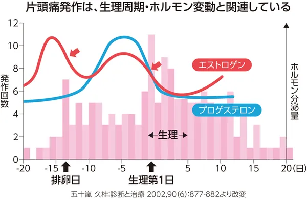 片頭痛発作が、生理周期・ホルモン変動と関連していることを示すグラフ。横軸は生理第1日を0とした日数（-20日～+20日）、左縦軸は発作回数（0～12回）、右縦軸はホルモン分泌量を示す。棒グラフ（ピンク）は片頭痛の発作回数を表し、排卵日ごろと生理前から生理中に発作が多く見られる。折れ線グラフはエストロゲン（赤）とプロゲステロン（青）の分泌量の変動を示しており、エストロゲンは排卵日前後に急上昇した後に急低下し、生理前にも一時上昇後に低下する。プロゲステロンは生理前に上昇した後に低下する。片頭痛の発作は、ホルモン変動と重なる傾向がある。出典：五十嵐久桂：診断と治療 2002,90(6):877-882より改変。