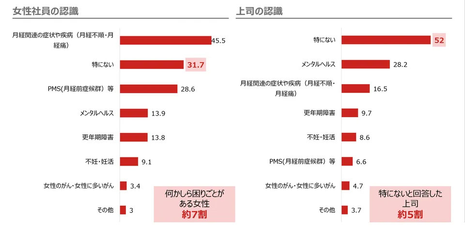 女性社員と上司のヘルスケア課題認識を比較した横棒グラフ。女性社員は「月経関連の症状や疾患（月経不順・月経痛）」45.5％、「特にない」31.7％、「PMS（月経前症候群）等」28.6％、「メンタルヘルス」13.9％、「更年期障害」13.8％、「不妊・妊活」9.1％、「女性のがん・女性に多いがん」3.4％、「その他」3.0％で、約7割が何かしら困りごとあり。一方上司は「特にない」52.0％、「メンタルヘルス」28.2％、「月経関連の症状や疾病（月経不順・月経痛）」16.5％、「更年期障害」9.7％、「不妊・妊活」8.6％、「PMS（月経前症候群）等」6.6％、「女性のがん・女性に多いがん」4.7％、「その他」3.7％で、「特にない」と回答した上司が約5割と示されている。