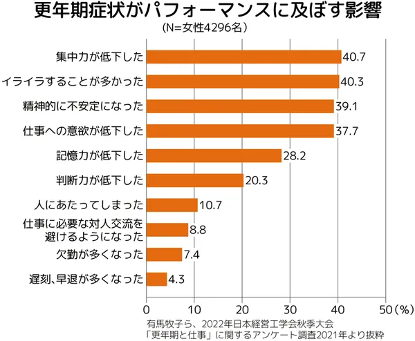 更年期症状がパフォーマンスに及ぼす影響を示した棒グラフ(N=女性4296名)。集中力が低下した 40.7%、イライラすることが多かった 40.3%、精神的に不安定になった 39.1%、仕事への意欲が低下した 37.7%、記憶力が低下した 28.2%、判断力が低下した 20.3%、人にあたってしまった 10.7%、仕事に必要な対人交流を避けるようになった 8.8%、欠勤が多くなった 7.4%、遅刻・早退が多くなった 4.3%。有馬牧子ら、2022年日本経営工学会秋季大会「更年期と仕事」に関するアンケート調査2021年より抜粋