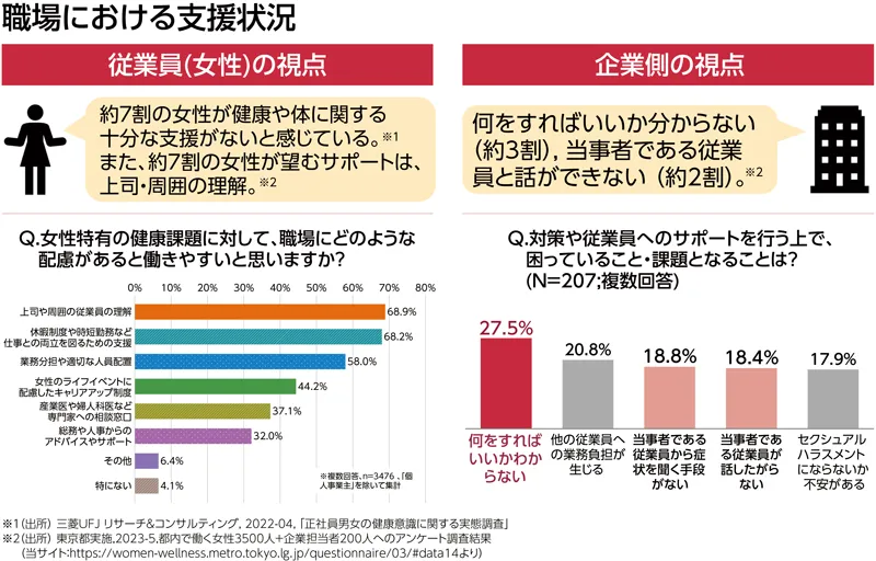 職場における支援状況を示した図表(グラフ含む)。従業員(女性)の視点としては約7割の女性が健康や体に関する十分な支援がないと感じている。また、約7割の女性が望むサポートは、上司・周囲の理解。企業側の視点としては何をすればいいか分からない(約3割)、当事者である従業員と話ができない(約2割)がある。