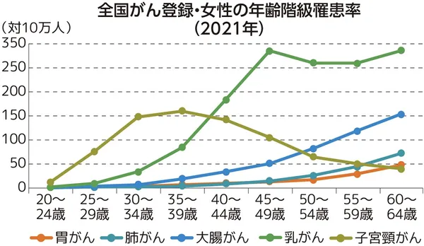 全国がん登録・女性の年齢階級罹患率(2021年)というタイトルの下に折れ線グラフがあり、縦軸は罹患率(対10万人)、横軸は年齢階級(20~24歳から60~64歳までの区分)を示しています。がんの種類ごとの罹患率の推移を示し、胃がん、肺がん、大腸がん、乳がん、子宮頸がんのグラフがあります。子宮頸がんは若い年代で罹患率が高く、35~39歳でピークを迎えた後、減少に転じます。乳がんは30~34歳以降増加し、45~49歳でピークを迎えた後は高い値が続きます。大腸がん、肺がん、胃がんはいずれも年齢が上がるにつれて罹患率が増加しています。