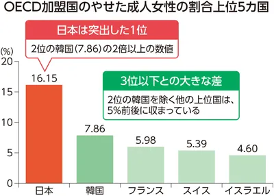 やせた若い女性では耐糖能異常が多いことを示す図。やせている人は標準体重者に比べて、体重が7.2kg低く、主に筋肉量が少ない（4.6kg）、身体活動量が23%少ない、エネルギー摂取量が低い（-256kcal）。標準体重の若い女性（22.6歳、BMI20.3kg/m2）の耐糖能異常の割合は1.8%だが、やせた若い女性（23.6歳、BMI17.4kg/m2）では13.3%と7倍の差がある。参考として米国の肥満者（19～34歳、BMI30kg/m2超）の耐糖能異常の割合は10.6%であり、やせた日本人女性の方が割合が多い。