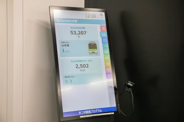 タブレットの写真。「みんなの合計歩数」「みんなの活動カロリー合計」といった情報が表示されている。「みんなの合計歩数 53,207歩 距離にすると…山手線1周相当 みんなの活動カロリー合計 2,502kcal 脂肪量にすると…0.3kg」