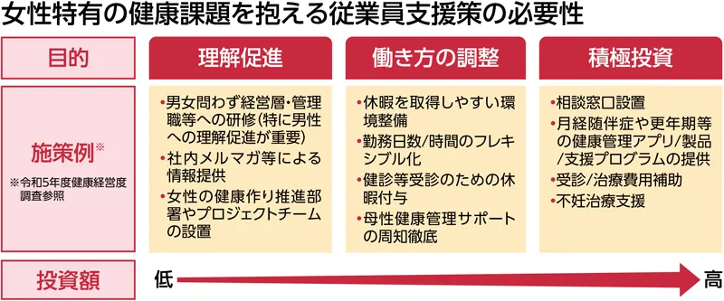 女性特有の健康課題を抱える従業員支援策の必要性を示した図表。目的は理解促進、働き方の調整、積極投資があり、投資額は理解促進が低、積極投資が高となる。施策例としては理解促進は男女問わず経営層・管理職等への研修(特に男性への理解促進が重要)など、働き方の調整は休暇を取得しやすい環境整備など、積極投資は相談窓口設置などがある。