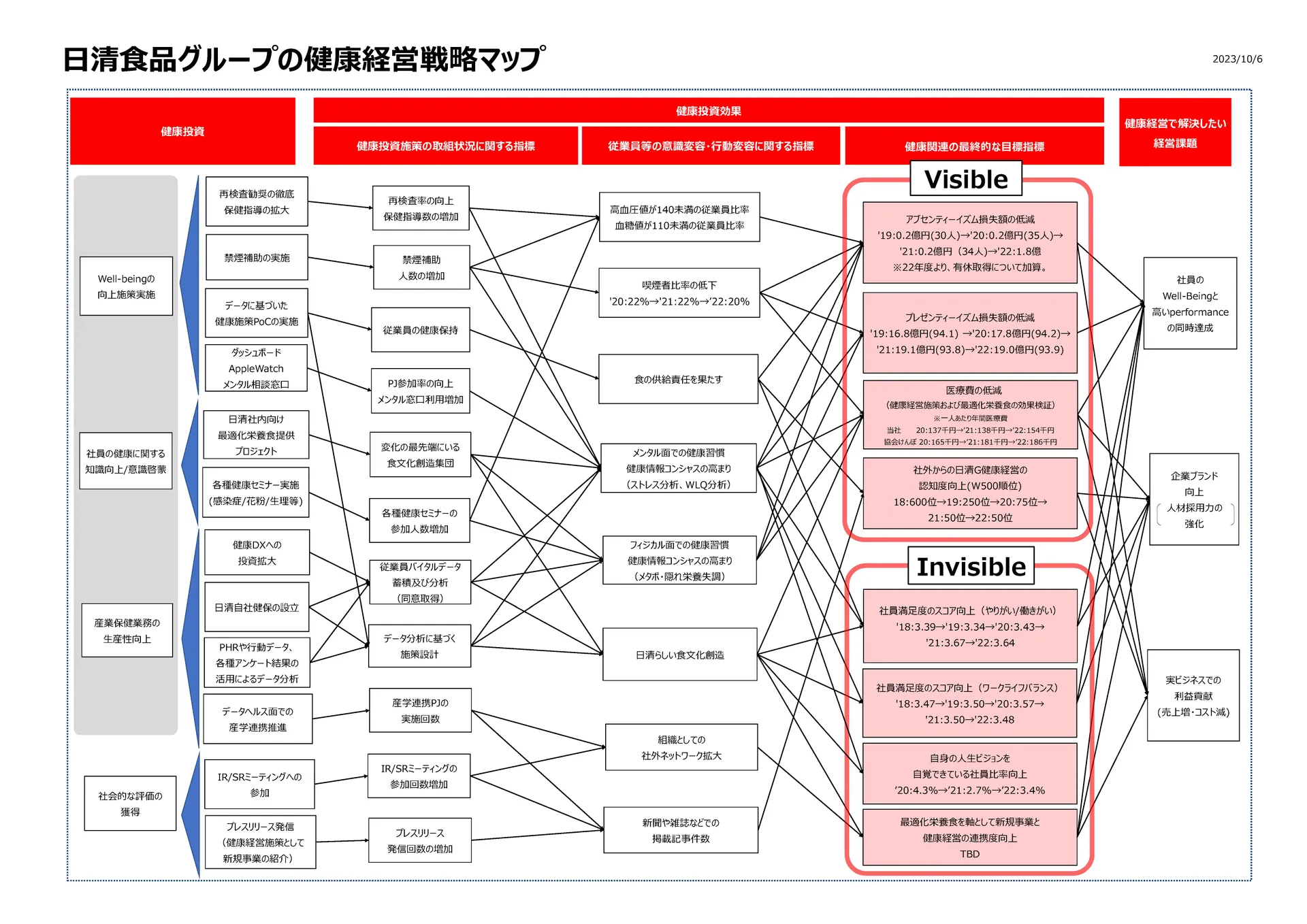 健康経営戦略マップ。健康投資と健康投資効果、健康経営で解決したい経営課題と、それに紐付く様々な施策が図示されている