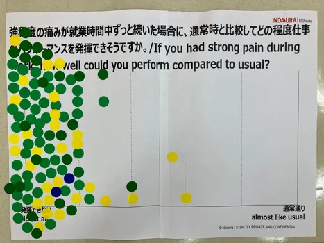 「強程度の痛みが就業時間中ずっと続いた場合に、通常時と比較してどの程度仕事のパフォーマンスを発揮できそうか」を尋ねる日英併記アンケート用紙の写真。左端が「発揮できない／Not at all」、右端が「通常通り／almost like usual」の横軸になっており、回答を示す黄・緑・青の丸シールがほぼ左端に密集し、中央以降にはわずかしか貼られていない様子が写っている。