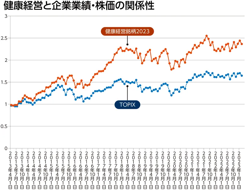 健康経営と企業業績・株価の関係性を示した折れ線グラフ。