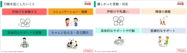 「行動を起こしたいこと」「嬉しかった言動・対応」と見出しがある2枚のスライド。前者には「声掛けを意識する」「コミュニケーション・理解」「具体的なサポートを提案」「ちゃんと伝える・自己開示」と書かれており、後者には「声掛けや気遣い」「環境の調整」「具体的なサポートや行動」「医療的なサポート」と書かれている