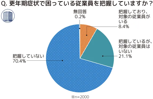 更年期症状で困っている従業員を把握していますか?という設問に対する回答の円グラフ。把握していないが70.4%、把握しているが、対象の従業員はいないが21.1%、把握しており、対象の従業員がいるが8.4%、無回答が0.2%。n=2000