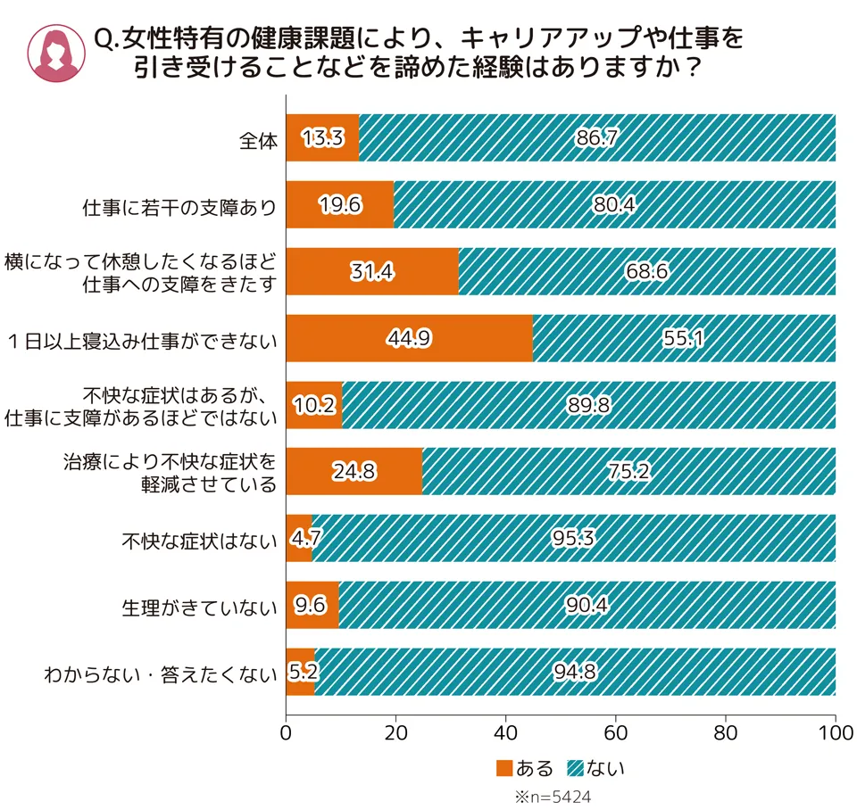 女性特有の健康課題により、キャリアアップや仕事を引き受けることなどを諦めた経験はありますか?という設問に対する積み上げ棒グラフ。9つのグラフがあり、全体的に「ない」のほうが多い。全体は「ある」13.3%、「ない」86.7%、仕事に若干の支障ありは「ある」19.6%、「ない」80.4%、横になって休暇したくなるほど仕事への支障をきたすは「ある」31.4%、「ない」68.6%、1日以上寝込み仕事ができないは「ある」44.9%、「ない」55.1%、不快な症状はあるが、仕事に支障があるほどではないは「ある」10.2%、「ない」89.8%、治療により不快な症状を軽減させているは「ある」24.8%、「ない」75.2%、不快な症状はないは「ある」4.7%、「ない」95.3%、生理がきていないは「ある」9.6%、「ない」90.4%、わからない・答えたくないは「ある」5.2%、「ない」94.8% 。n=5424