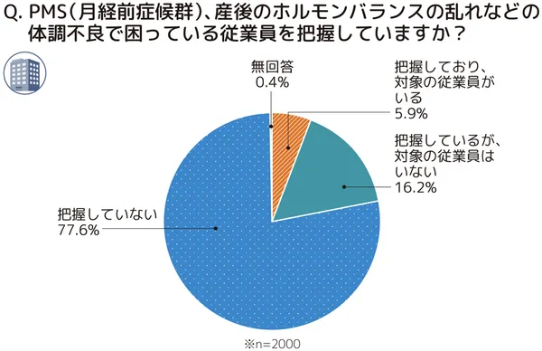 PMS(月経前症候群)、産後のホルモンバランスの乱れなどの体調不良で困っている従業員を把握していますか?という設問に対する回答の円グラフ。把握していないが77.6%、把握しているが、対象の従業員はいないが16.2%、把握しており、対象の従業員がいるが5.9%、無回答が0.4%。n=2000