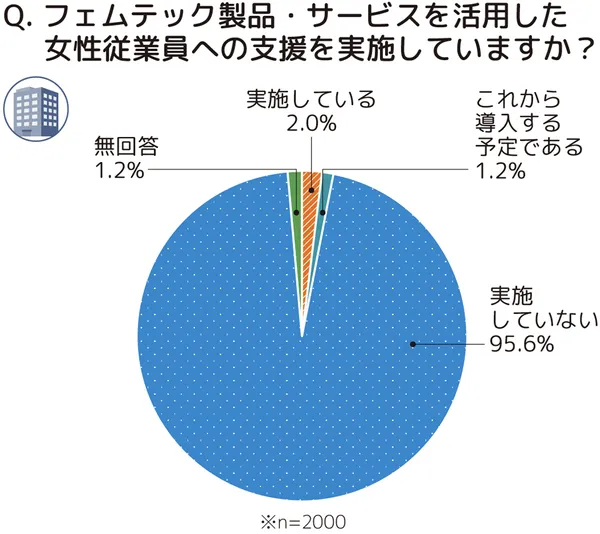 フェムテック製品・サービスを活用した女性従業員への支援を実施していますか?という設問に対する回答の円グラフ。実施していないが95.6%、実施しているが2.0%、これから導入する予定であるが1.2%、無回答が1.2%。n=2000