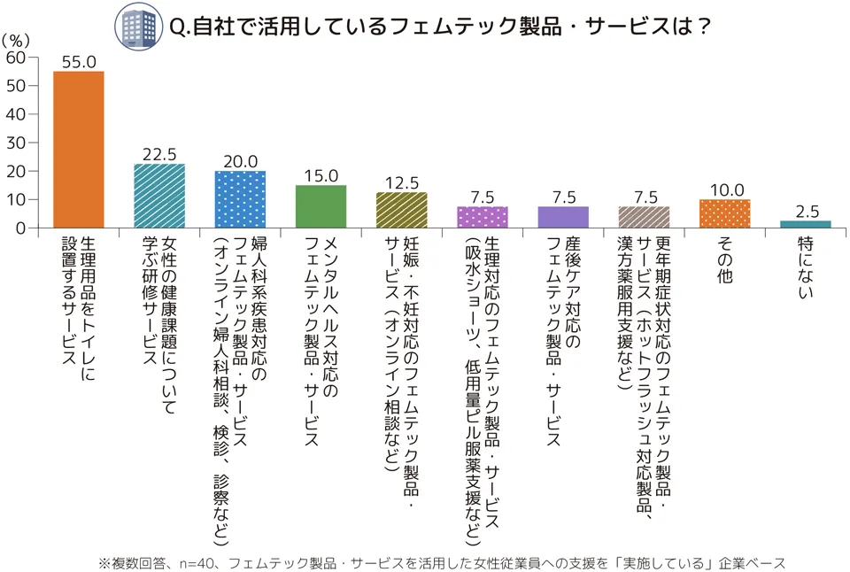 自社で活用しているフェムテック製品・サービスは?という設問に対する回答の棒グラフ。生理用品をトイレに設置するサービスが55.0%、女性の健康課第について学ぶ研修サービスが22.5%、婦人科系疾患対応のフェムテック製品・サービス(オンライン婦人科相談、検診、診察など)が20.0%、メンタルヘルス対応のフェムテック製品・サービスが15.0%、妊娠・不妊対応のフェムテック製品・サービス(オンライン相談など)が12.5%、生理対応のフェムテック製品・サービス(吸水ショーツ、低用量ピル服薬支援など)が7.5%、産後ケア対応のフェムテック製品・サービスが7.5%、更年期症状対応のフェムテック製品・サービス(ホットフラッシュ対応製品、漢方薬服用支援など)が7.5%、その他が10.0%、特にないが2.5%。複数回答、n=40、フェムテック製品・サービスを活用した女性従業員への支援を「実施している」企業ベース