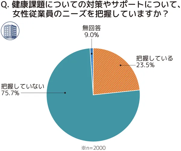 健康課題についての対策やサポートについて、女性従業員のニーズを把握していますか?という設問に対する回答の円グラフ。把握していないが75.7%、把握しているが23.5%、無回答が9.0%。n=2000