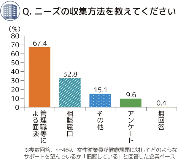 ニーズの収集方法を教えてくださいという設問に対する回答の棒グラフ。管理職等による面談が67.4%、相談窓口が32.8%、その他が15.1%、アンケートが9.6%、無回答が0.4%。複数回答、n=469、女性従業員が健康課題に対してどのようなサポートを望んでいるか「把握している」と回答した企業ベース