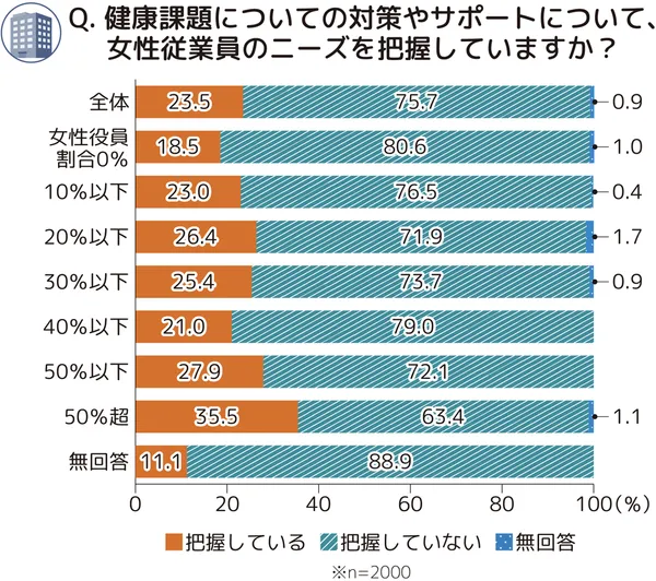 健康課題についての対策やサポートについて、女性従業員のニーズを把握していますか?という設問に対する回答の帯グラフ。全体では把握している23.5%、把握していない75.7%、無回答 0.9%。女性役員割合0%では以下同様に18.5%、80.6%、1.0%。10%以下では23.0%、76.5%、0.4%。20%以下では26.4%、71.9%、1.7%。30%以下では25.4%、73.7%、0.9%。40%以下では21.0%、79.0%。50%以下では27.9%、72.1%。50%超では35.5%、63.4%、1.1%。無回答は11.1%、88.9%。n=2000